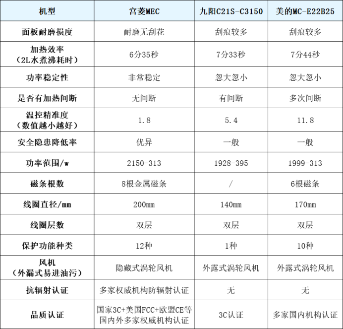 九阳电磁炉使用图解图片